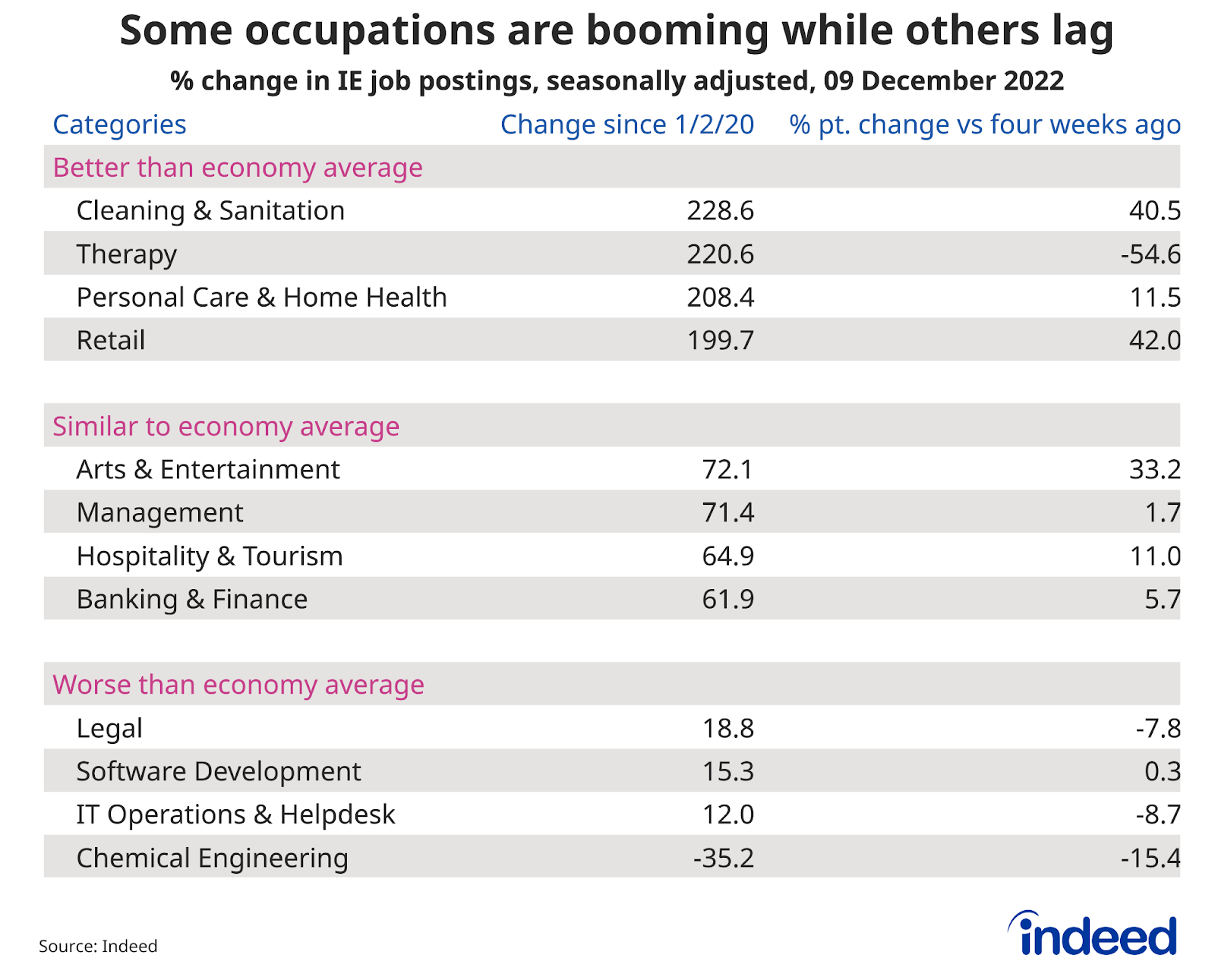 Table titled “Some occupations are booming while others lag.”