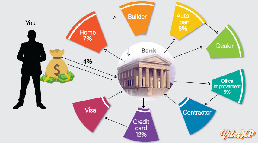 Illustration of how traditional banks work.