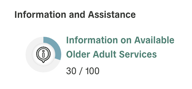 Screenshot of data from CASOA showing need for information for State plan on aging