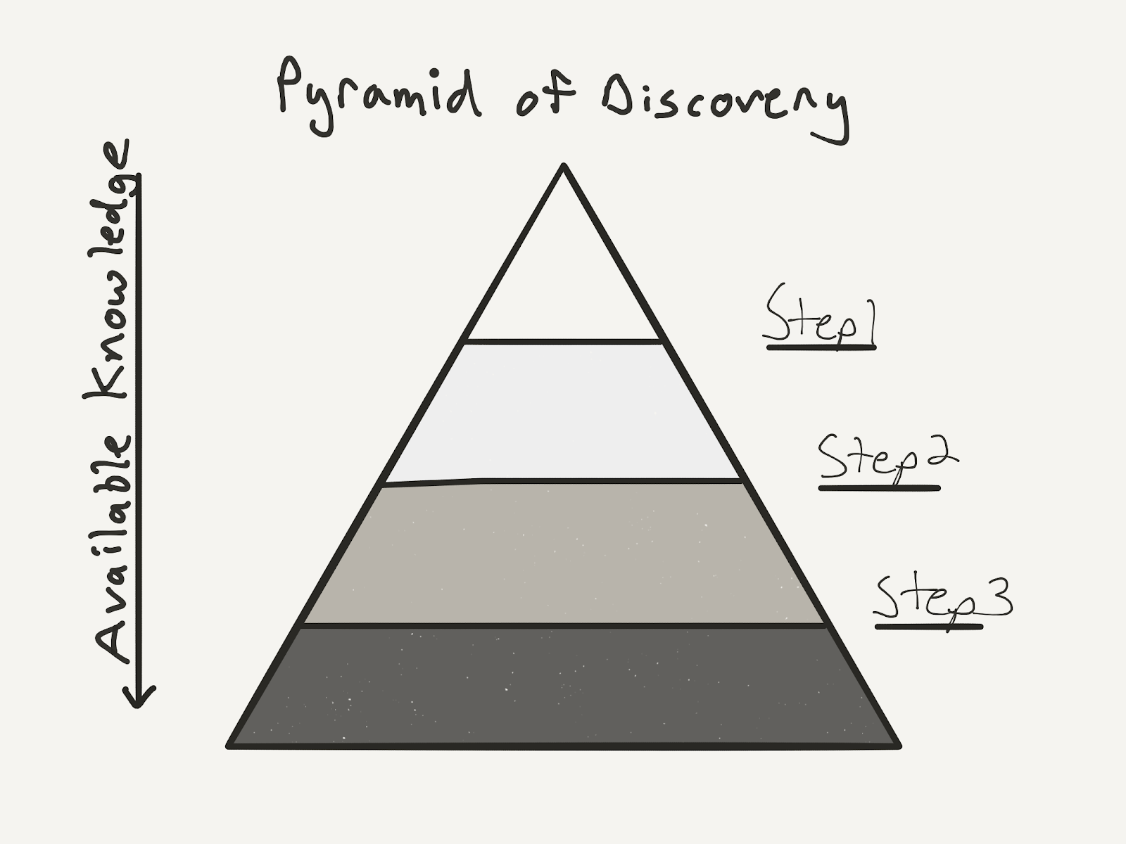 Pyramid of Discovery. More knowledge becomes available to you after each step you take.
