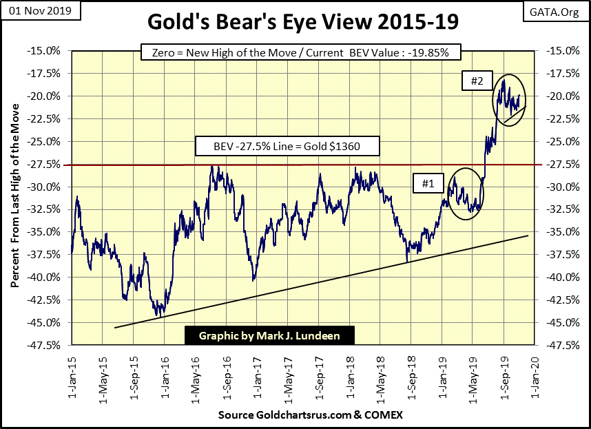 C:\Users\Owner\Documents\Financial Data Excel\Bear Market Race\Long Term Market Trends\Wk 624\Chart #4   Gold BEV 2015-19.gif
