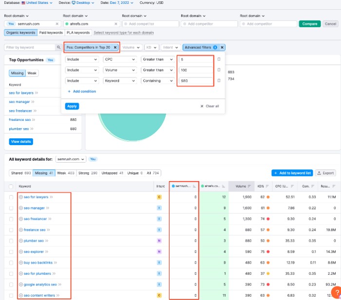 SEMrush dashbaord showing missing keywords from competitors 