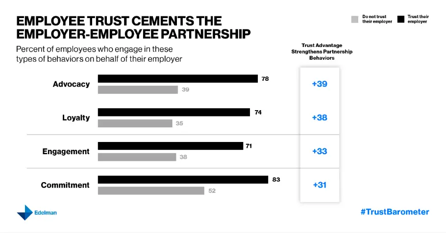 Results of a survey on how employee trust fosters positive employee behavior