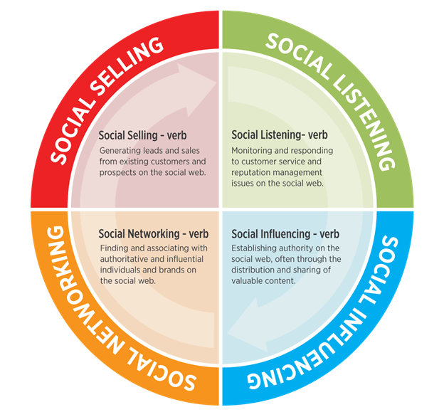 Ciclo de éxito social