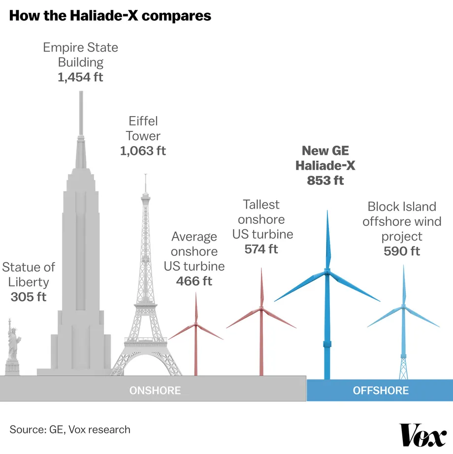 Graphic putting the height of different wind turbines into perspective