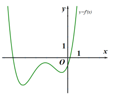 22. Cho hàm số (fleft( x right)) có (fleft( 0 right) = 0.) Biết (y = f'left( x right)) là hàm số bậc bốn và có đồ thị là đường cong trong hình bên. Số điểm cực trị của hàm số (g(x) = left| {fleft( {{x^3}} right) - x} right|) là</p> 1
