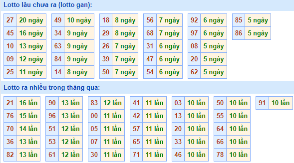 Dự Đoán kết quả xổ số miền bắc ngày 3/12/2022