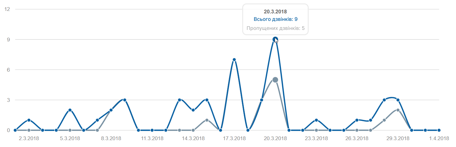 пропущені виклики, аналітика дзвінків