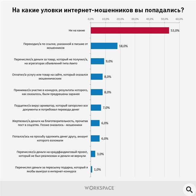 На какие уловки интернет-мошенников вы попадались? опрос