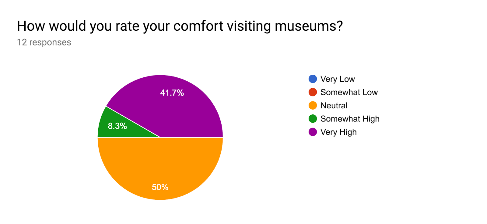 Forms response chart. Question title: How would you rate your comfort visiting museums?. Number of responses: 12 responses.