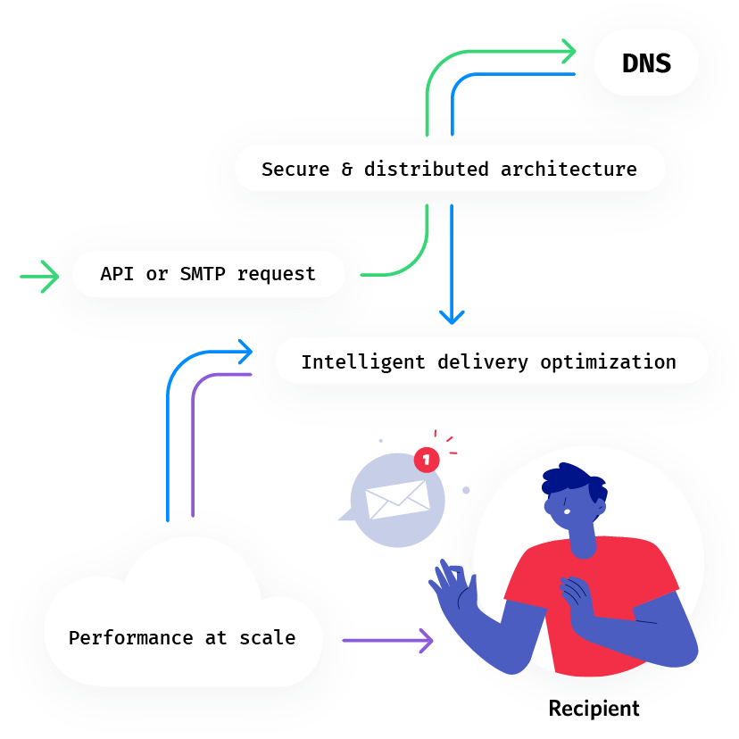 illo_sendgrid_how_it_works_2_mobile2x_iYR2se9