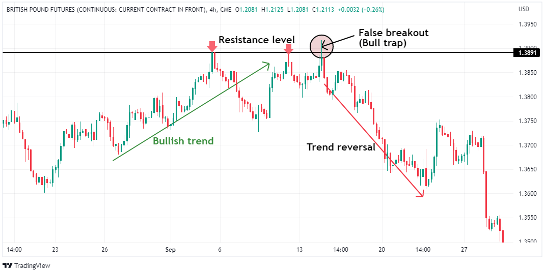 False breakout candle pattern - bull trap