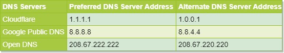 Popular Public DNS addresses