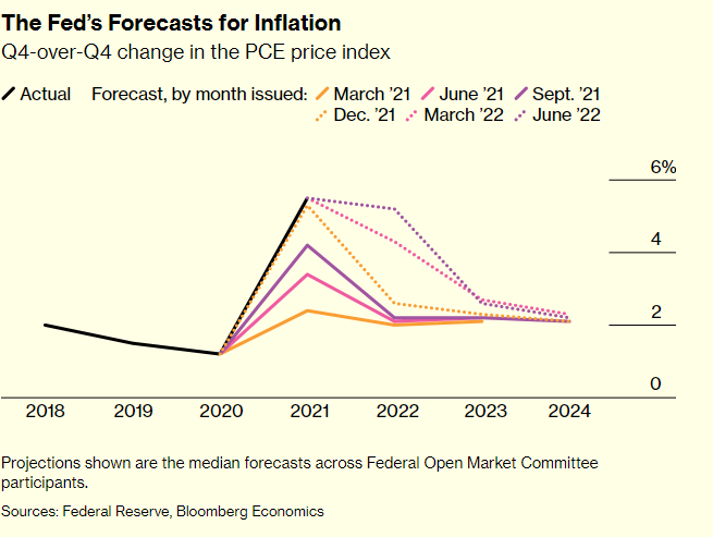 The Fed's Forecasts for Inflation