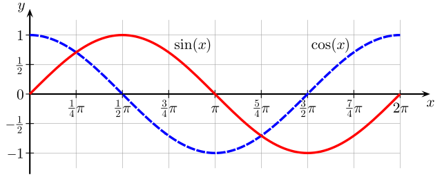 gráfico de função trigonétrica, estudo de equações trigonométricas