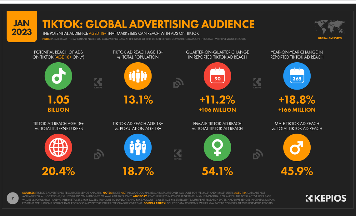 TikTok Demographic Statistics 2024 by Age, Gender, and country usage