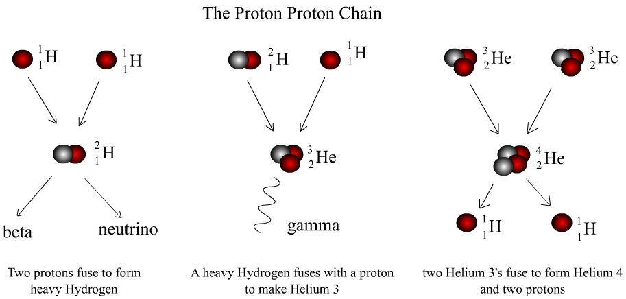 proton chain