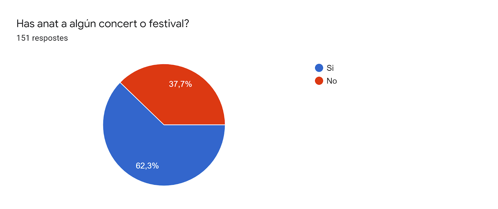 Gràfic de respostes de Formularis. Títol de la pregunta: Has anat a algún concert o festival?. Nombre de respostes: 151 respostes.