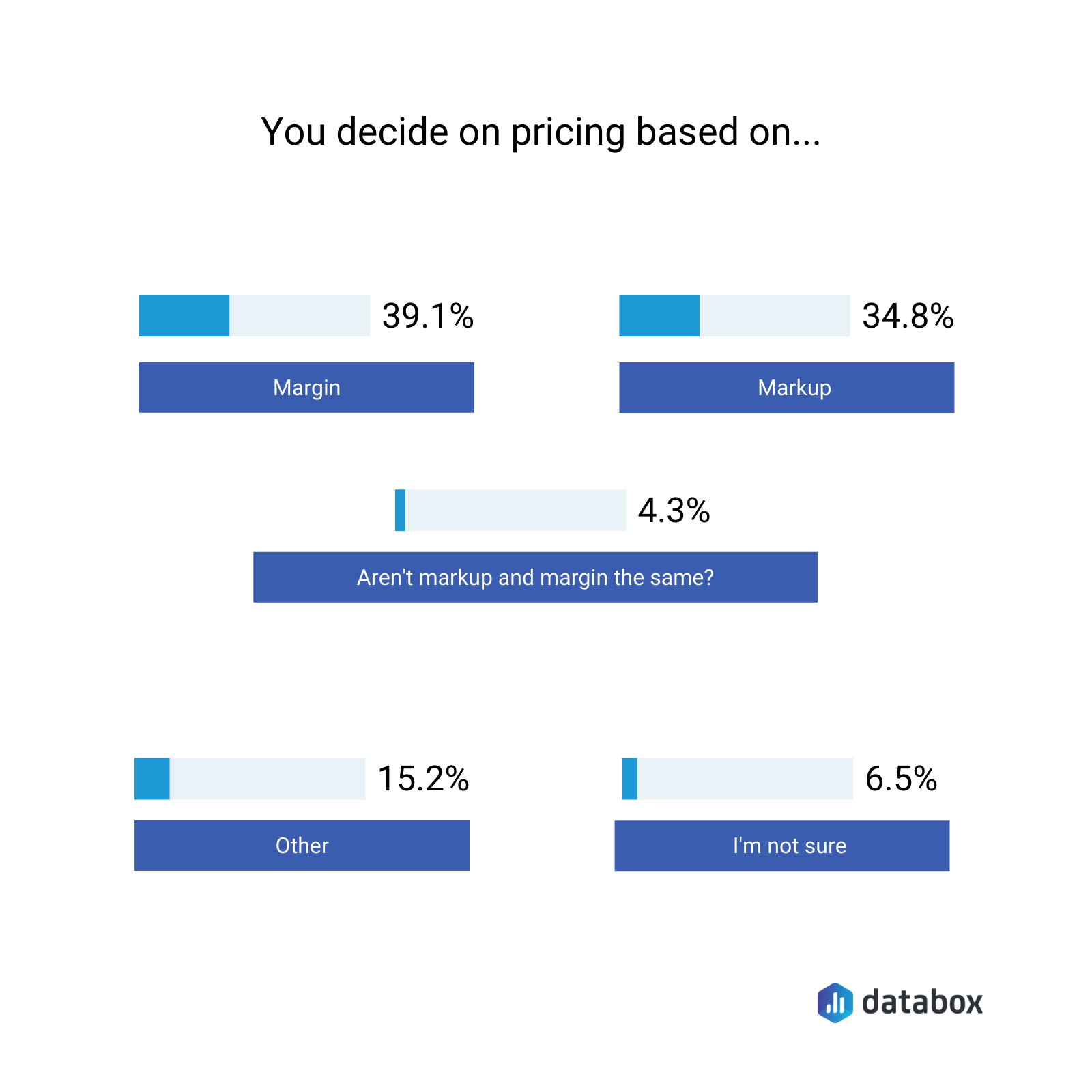 you decide on pricing based on