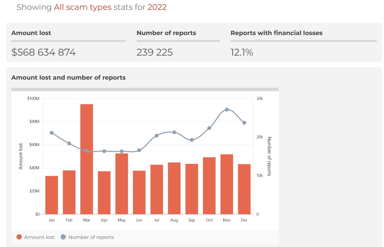 Amount (AUD) lost and number of reports due to scams: Source: Scamwatch.