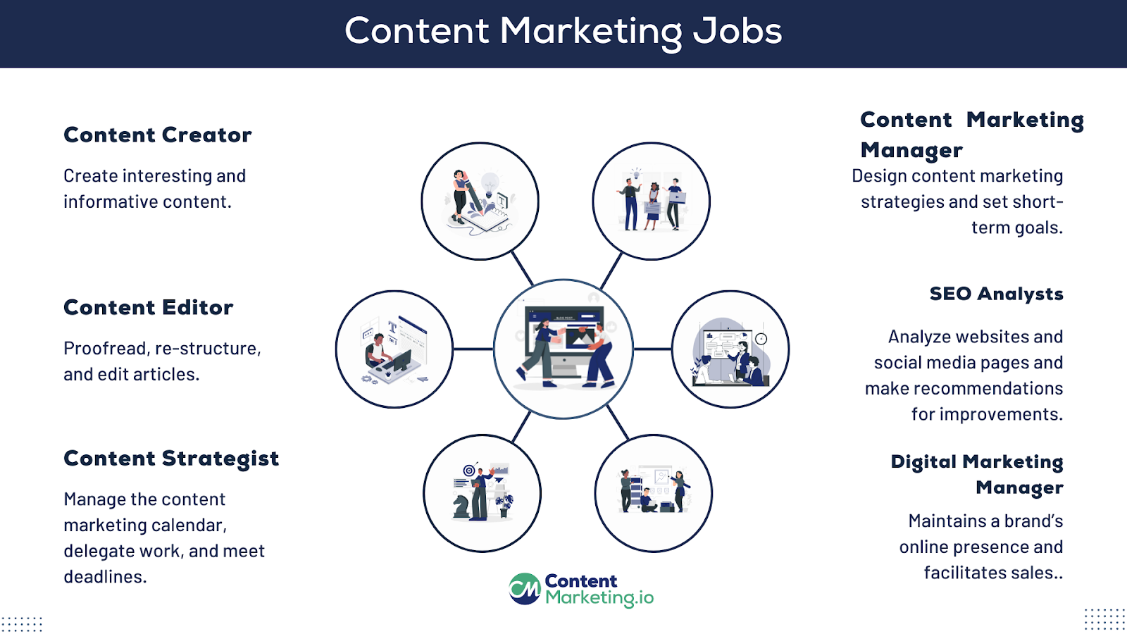 Content Marketing Jobs - A Glance