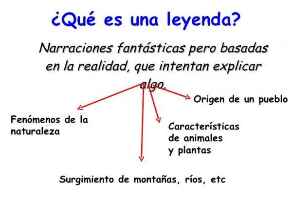 Tipos de LEYENDAS y sus características- RESUMEN completo!!