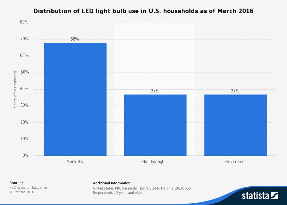 Estadísticas de la industria de iluminación LED por tipo