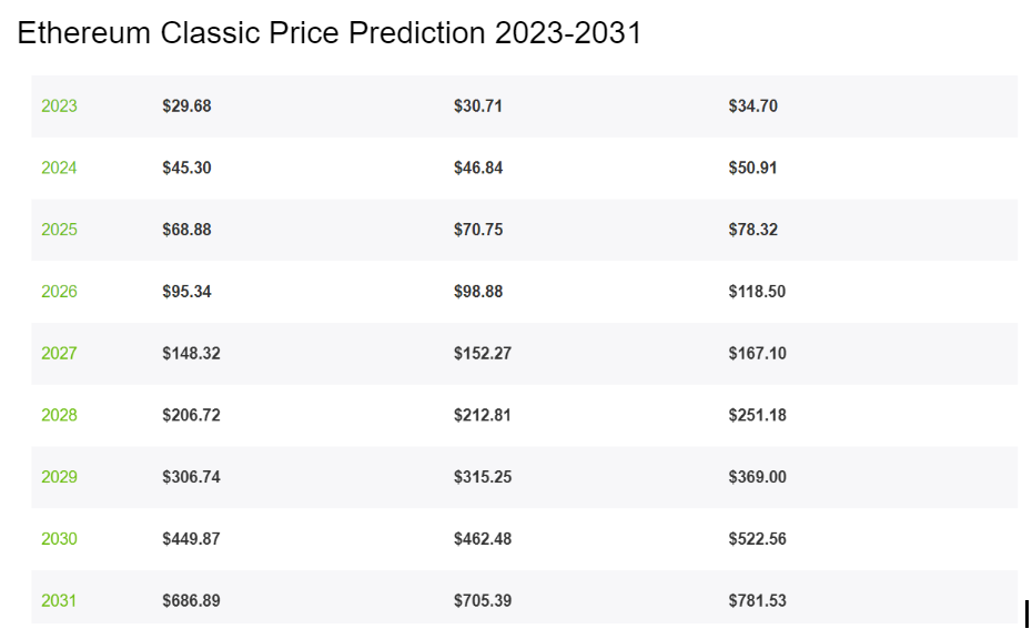 Prévision de prix Ethereum Classic 2023-2031 : $ ETC augmente-t-il ? 5 