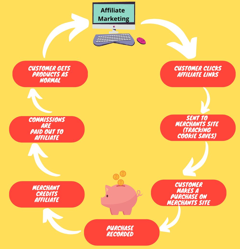 How does affiliate marketing works