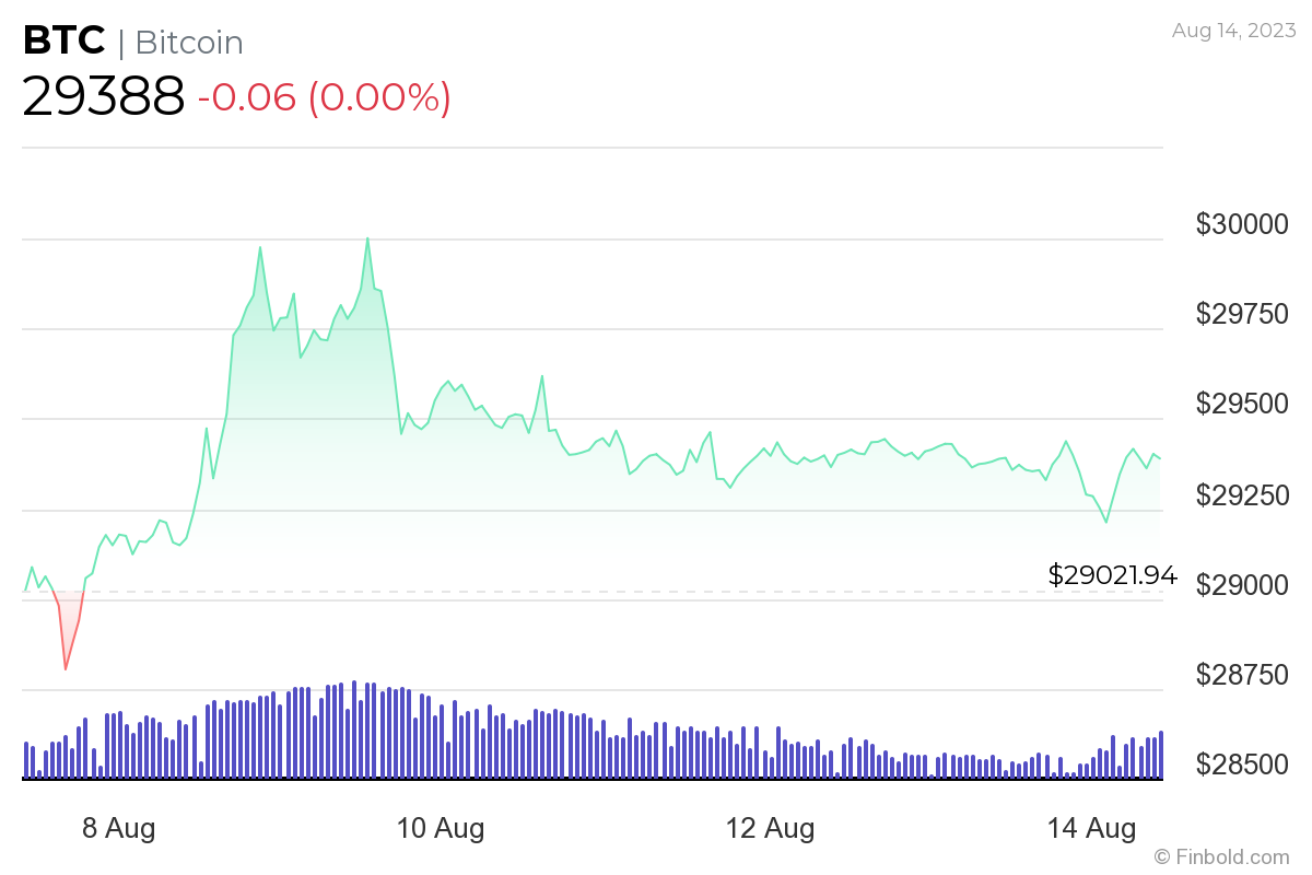 Bitcoin 7 günlük fiyat tablosu. Kaynak: Finbold