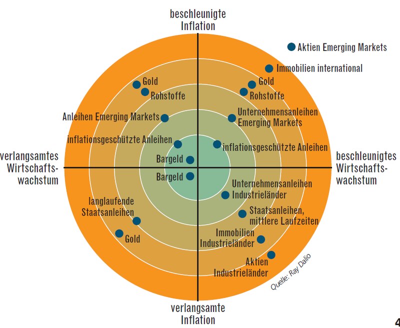 Die nachfolgende Grafik zeigt, welche Assets in den jeweiligen Marktphasen am besten abschneiden: