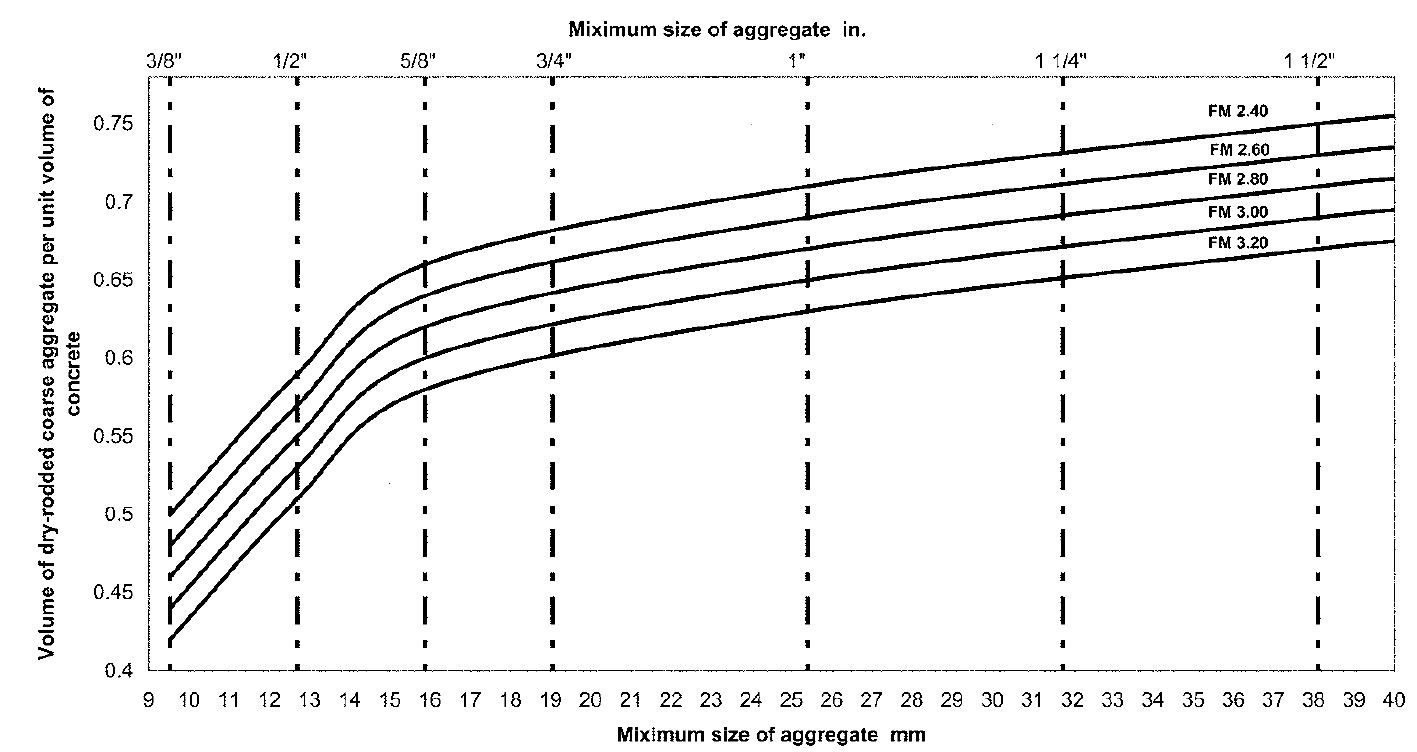 Volume of Coarse Aggregate per Unit Volume of Concrete of Plastic Consistency 75-100 mm Slump