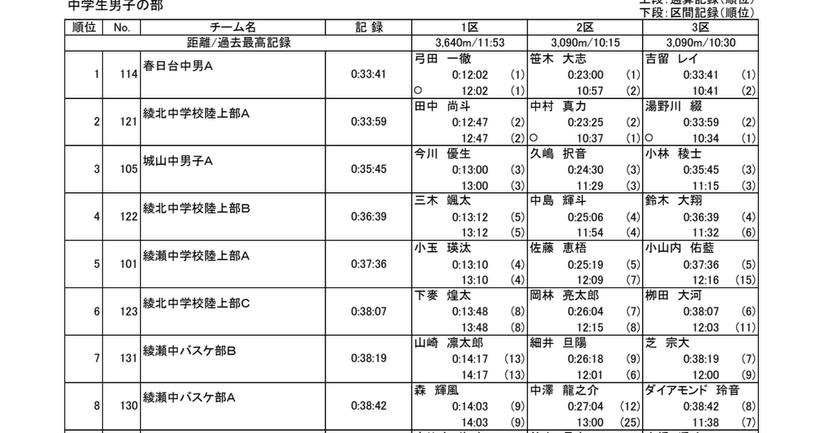 大会結果 綾瀬市 神奈川県 の陸上競技