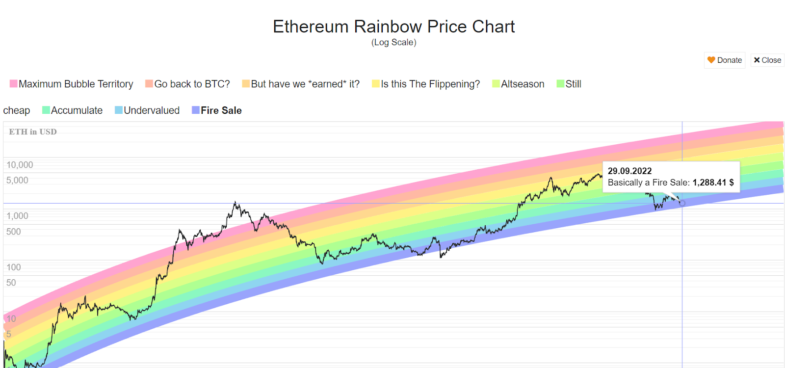 ethereum "Gökkuşağı Grafiği" Ethereum için Ocak 2023'te bu seviyeleri gösteriyor