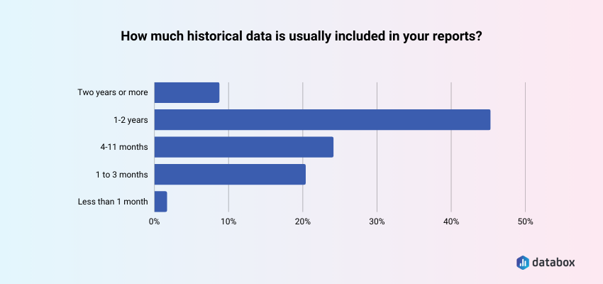 Companies mostly include 1–2 years of historical data in their reports
