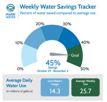 Marin Water District Water Conservation Goals Tracker