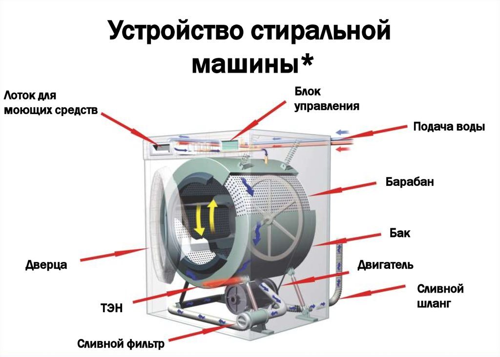 Как устроена стиральная машина автомат | Блог сервисного центра «Одесса-Ремонт» - 6