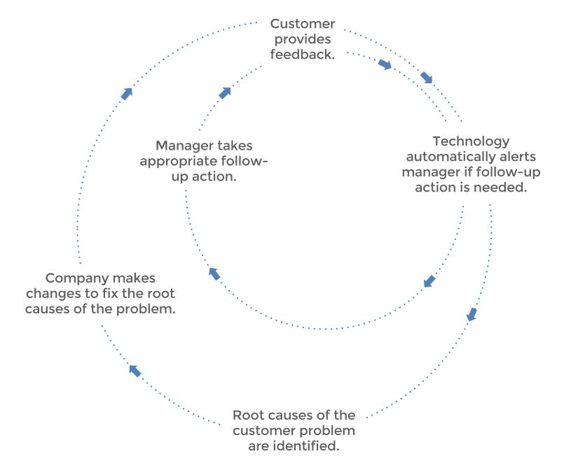 A closed-loop customer feedback system is a cycle that allows you to make continuous improvements to your business.