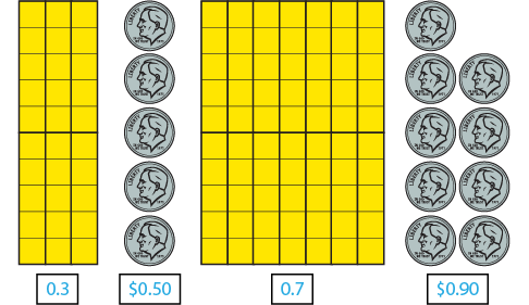 First, 3 tenths (0.3). Then 5 dimes ($0.50). Next, 7 tenths (0.7). Last, 9 dimes ($0.90).