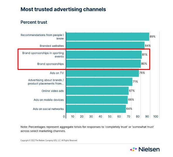 graph showing most trusted advertising channels