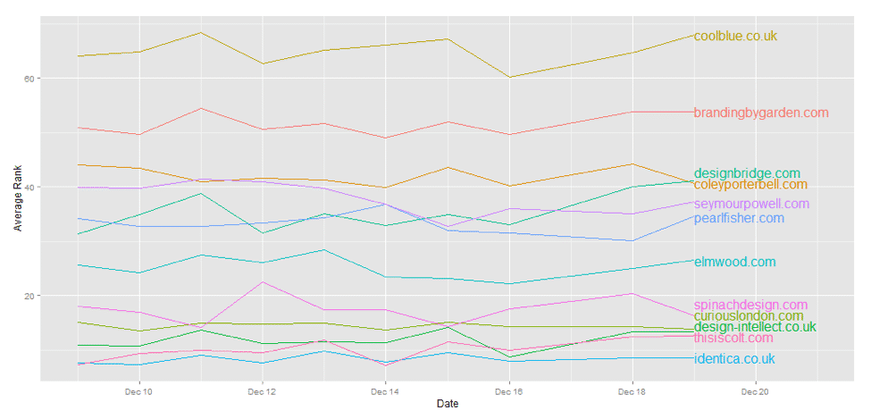 competitive rankings graph