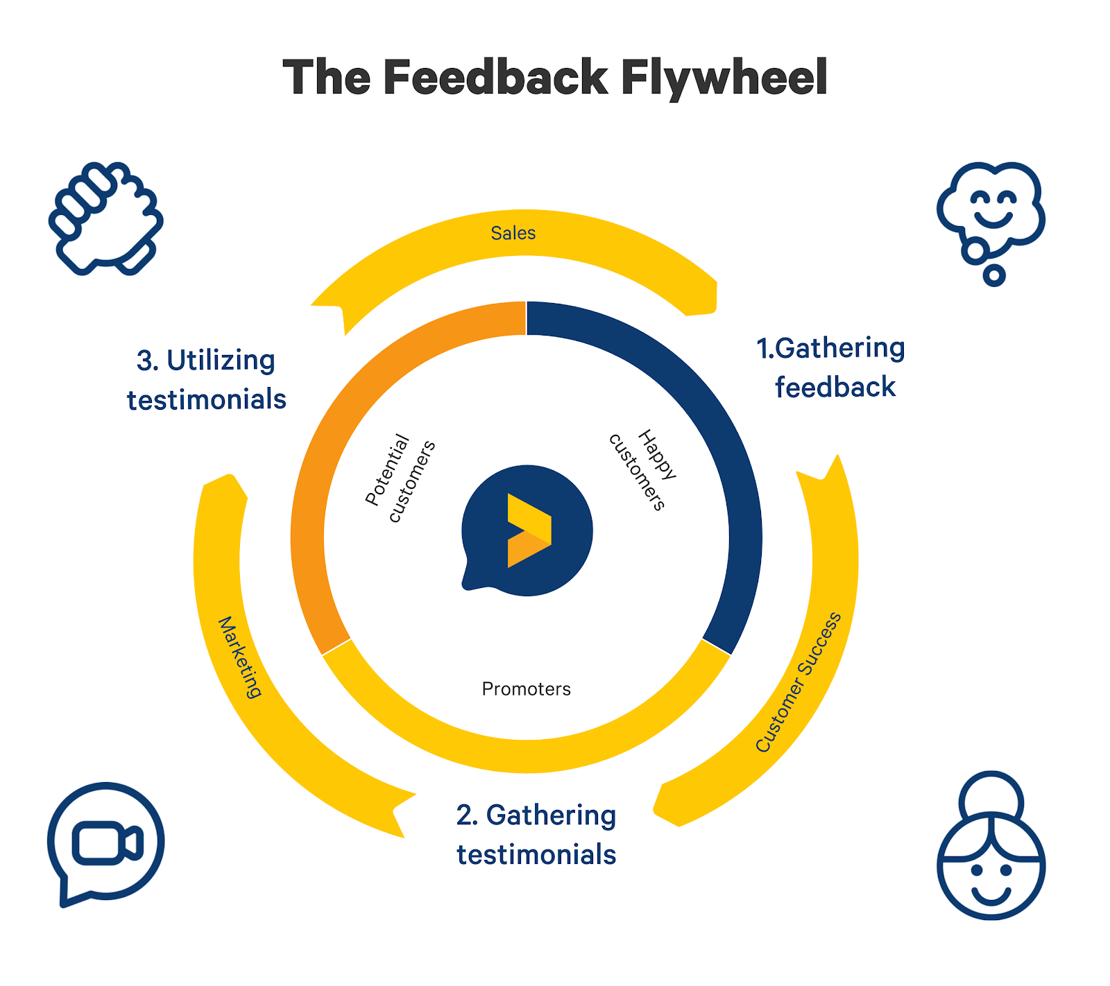 feedback flywheel