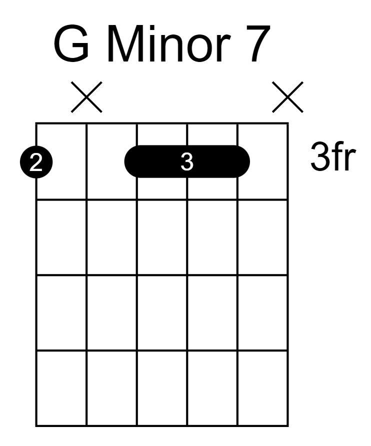 G Minor 7 Guitar Chord Chart