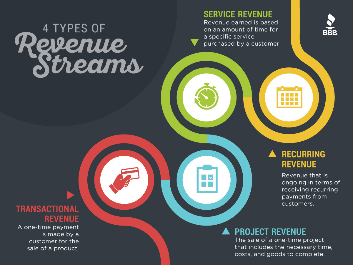4 types of revenue streams; service revenue among them, the Vector Impact