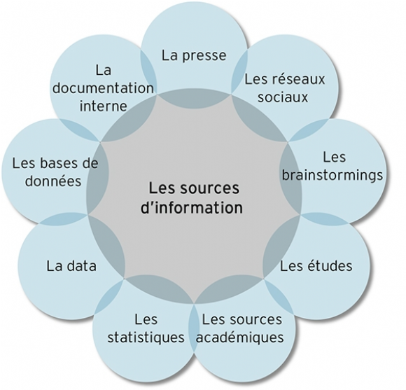 Les sources d'information