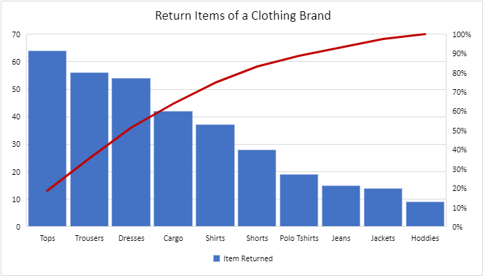 Sample of Pareto Chart of returned items of a clothing brand