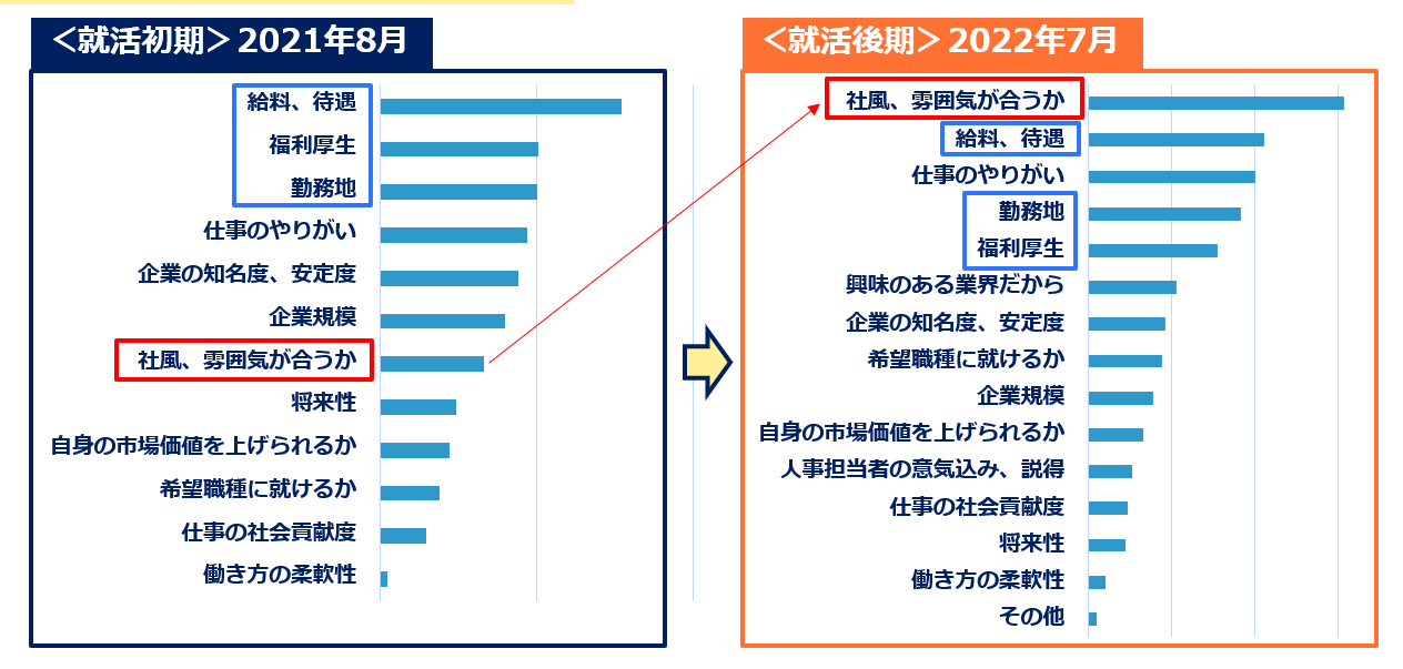 企業選びの条件は就活初期と後期で変化