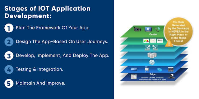 Top 7 steps to kick-start IoT app development in 2022