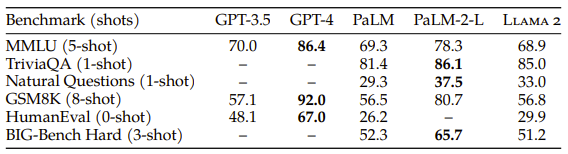 A table presenting Llama 2's performance on various benchmarks compared to other popular LLMs - GPT-3.5, GPT-4, PaLM and PaLM-2-L 