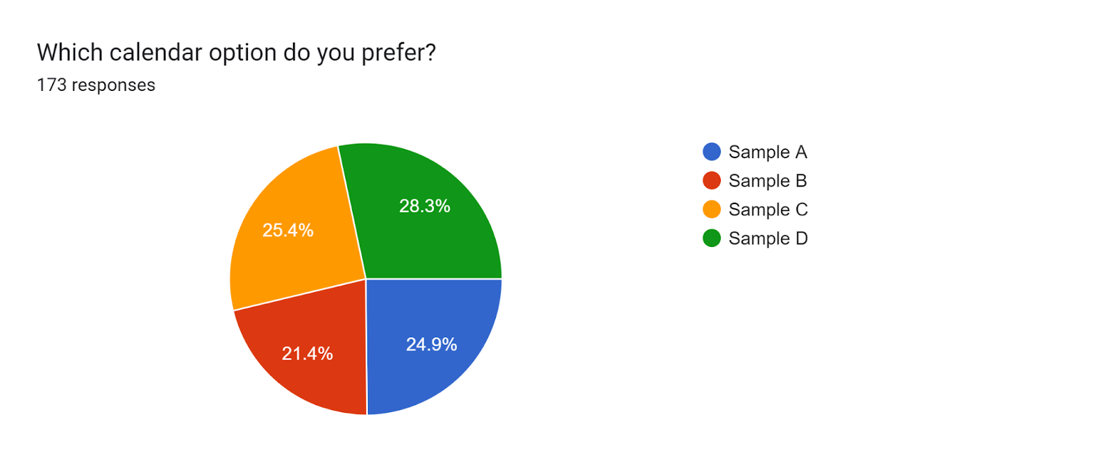 Forms response chart. Question title: Which calendar option do you prefer?. Number of responses: 173 responses.